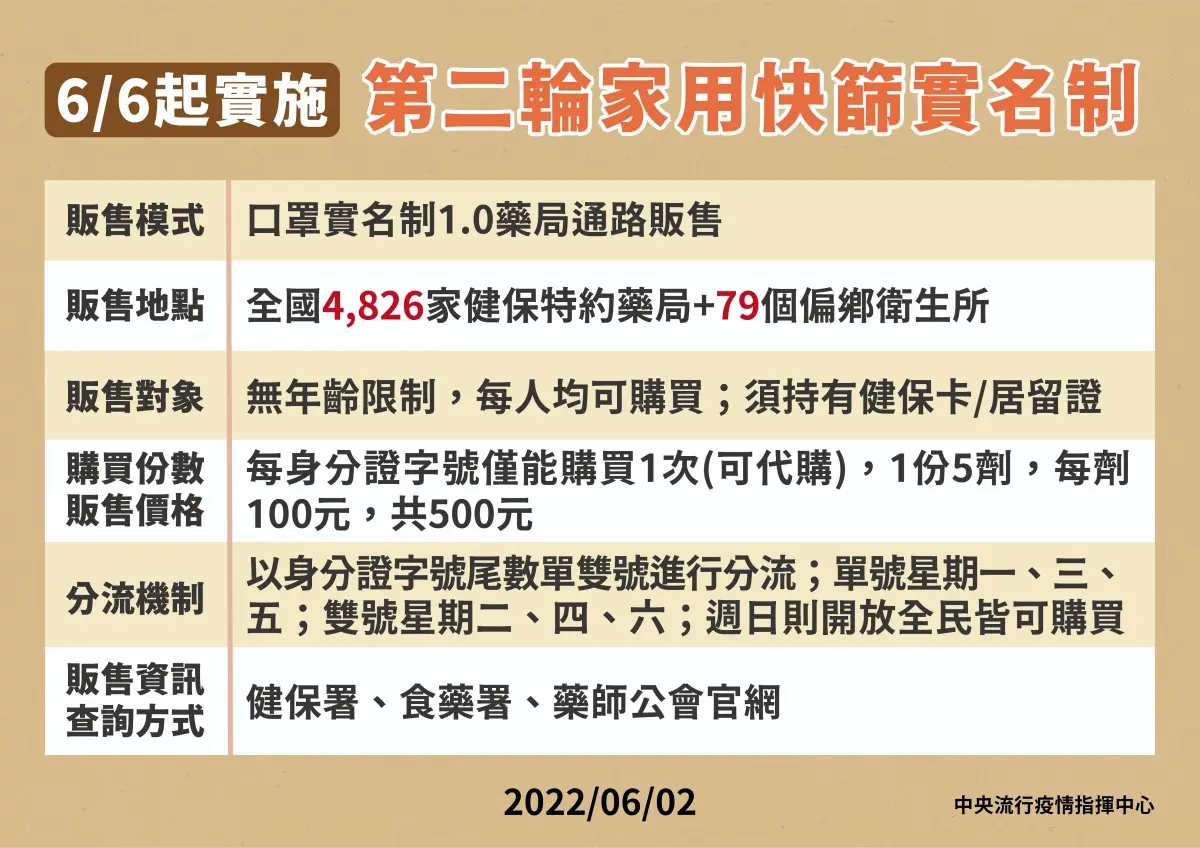 本土低於６萬例！「快篩實名制第二輪」今上路，６大QA一次看：２類人免費領