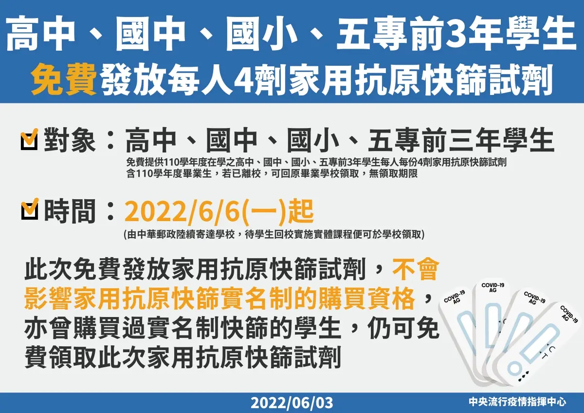 本土低於６萬例！「快篩實名制第二輪」今上路，６大QA一次看：２類人免費領