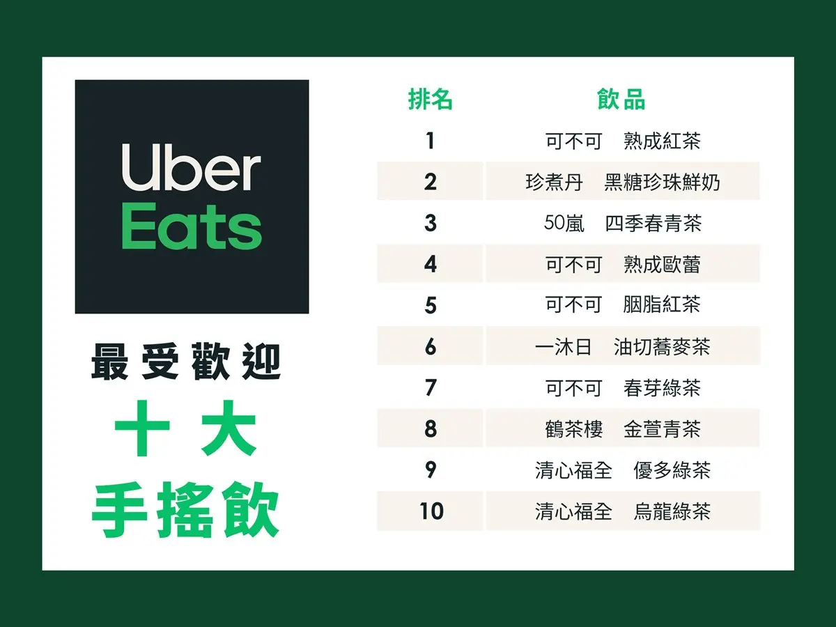 Uber Eats最夯10大手搖飲!可不可、清心和50嵐買一送一,每次最多能買5送5 Uber Eats最夯10大手搖飲!可不可、清心和50嵐買一送一,每次最多能買5送5