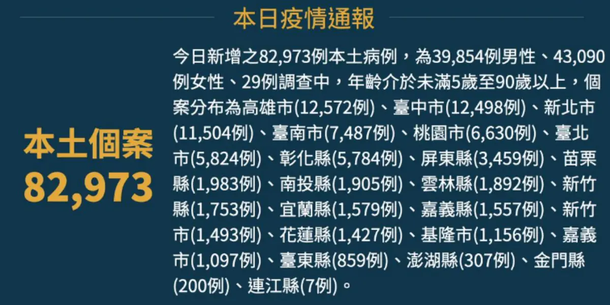 本土增82973例！６類人「去醫院免篩檢」２大條件曝，探病、急診皆適用