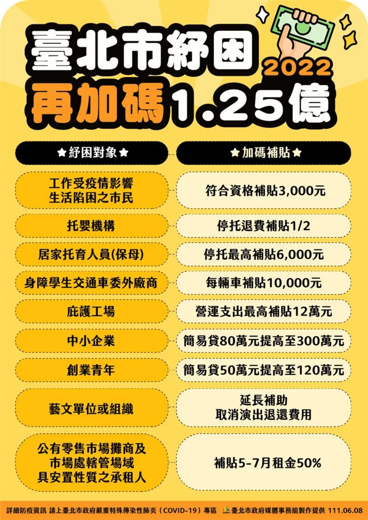 北市紓困加碼！「９大類」對象一次看：生活陷困領3000元、攤商租金全免