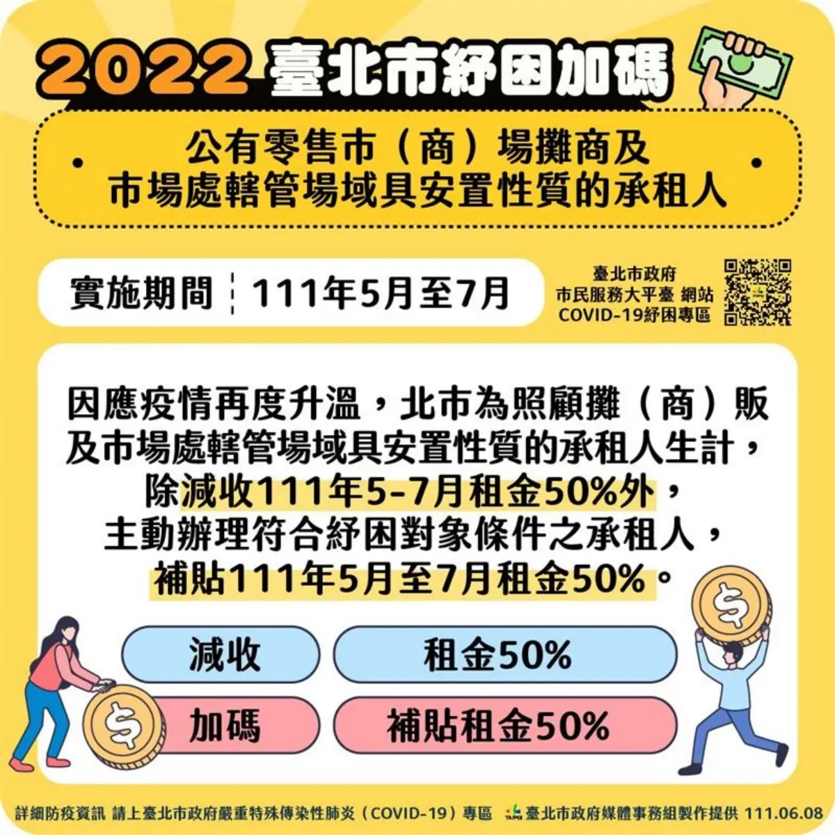 北市紓困加碼！「９大類」對象一次看：生活陷困領3000元、攤商租金全免