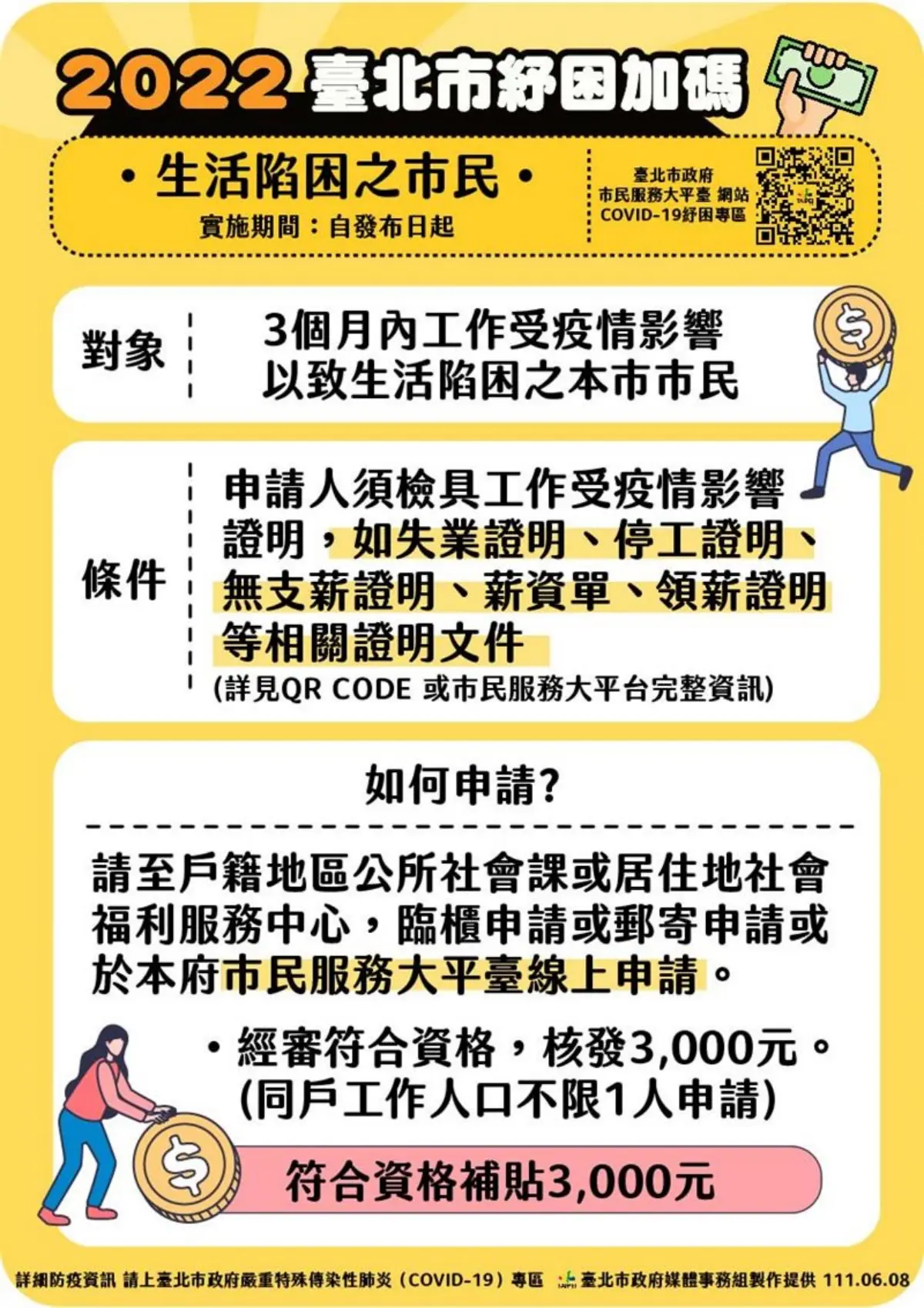 北市紓困加碼！「９大類」對象一次看：生活陷困領3000元、攤商租金全免