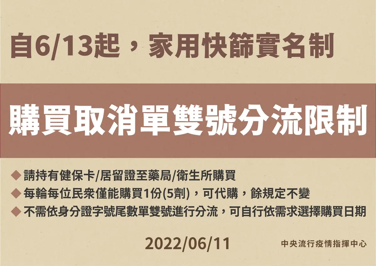 全台０縣市破萬！本土增45081例，今起快篩實名制「取消單雙號分流」
