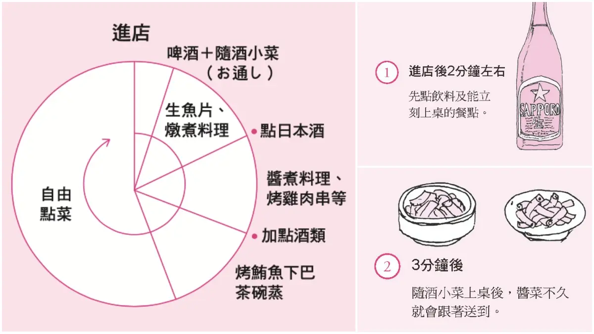 進居酒屋「先點菜還是點酒」？達人「６步驟點菜法」快筆記，避免空等餓肚子
