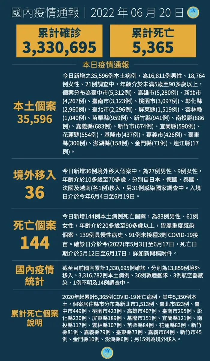 創5/5最低紀錄!本土增3萬多例,50萬劑兒童疫苗抵台、預測本週都不破5萬例 創5/5最低紀錄!本土增3萬多例,50萬劑兒童疫苗抵台、預測本週都不破5萬例