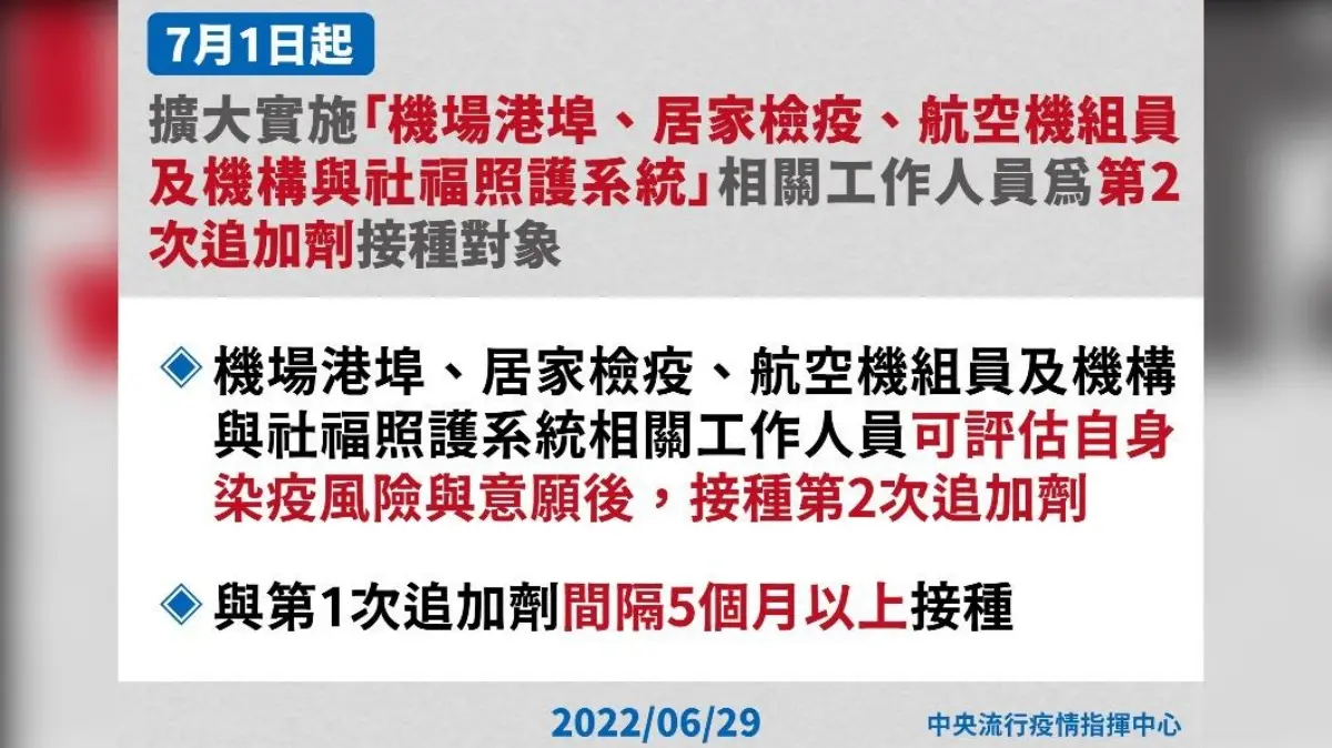 本土增42112例！擴大實施「接種第４劑疫苗」、7/1起「口罩繼續戴」