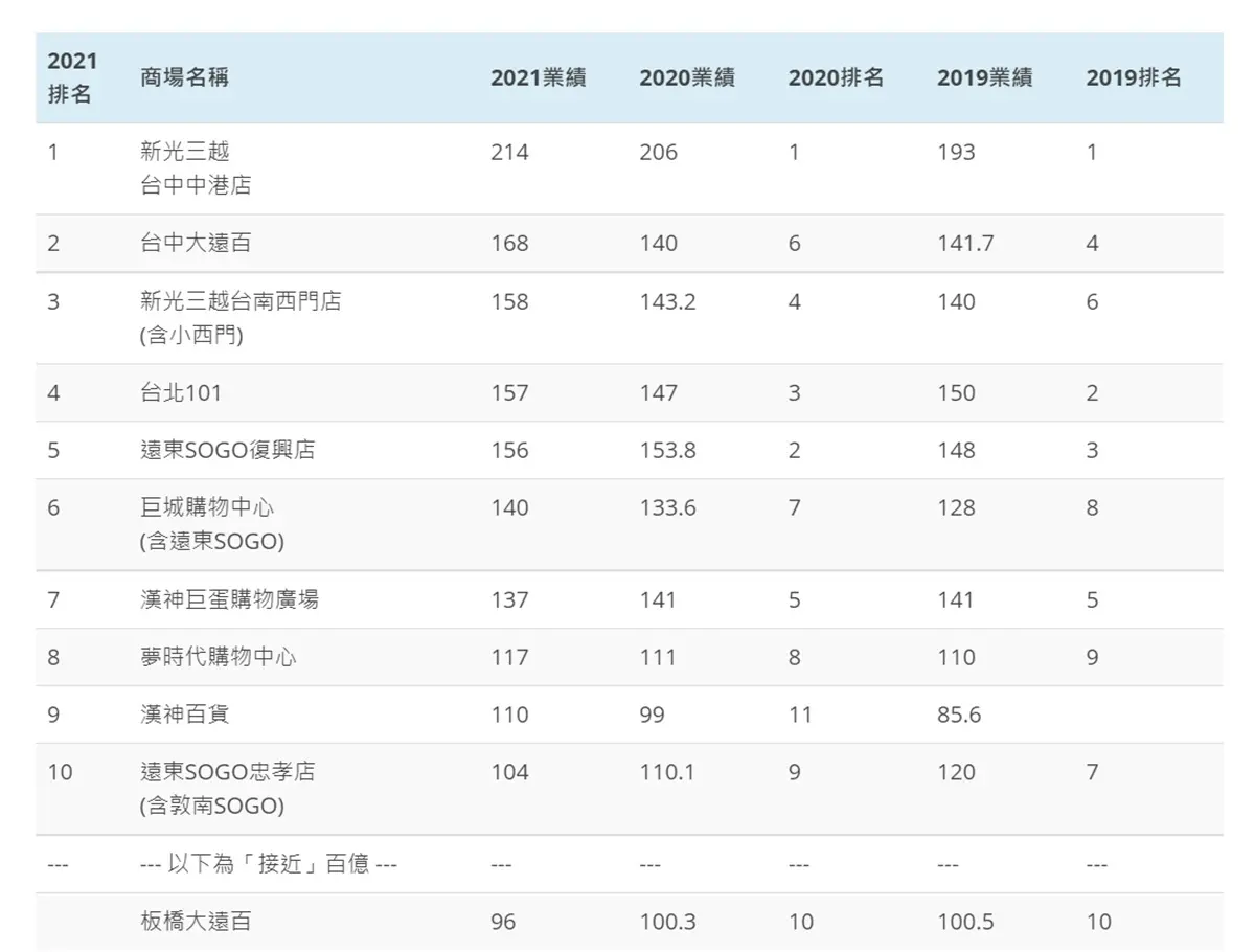 全台「最賺錢百貨」不在台北！前３名排行榜都在中南部，台北101竟然才第４名