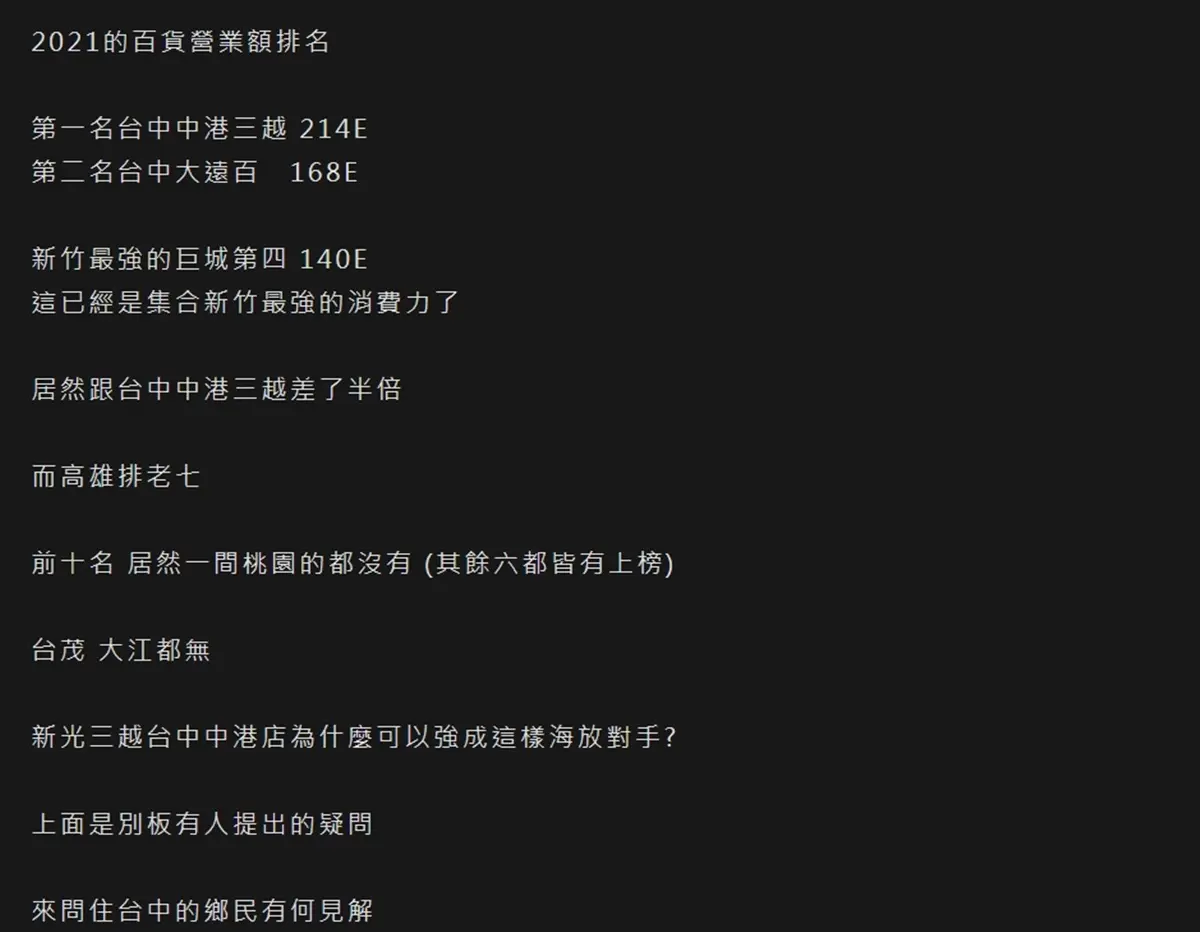 全台「最賺錢百貨」不在台北！前３名排行榜都在中南部，台北101竟然才第４名