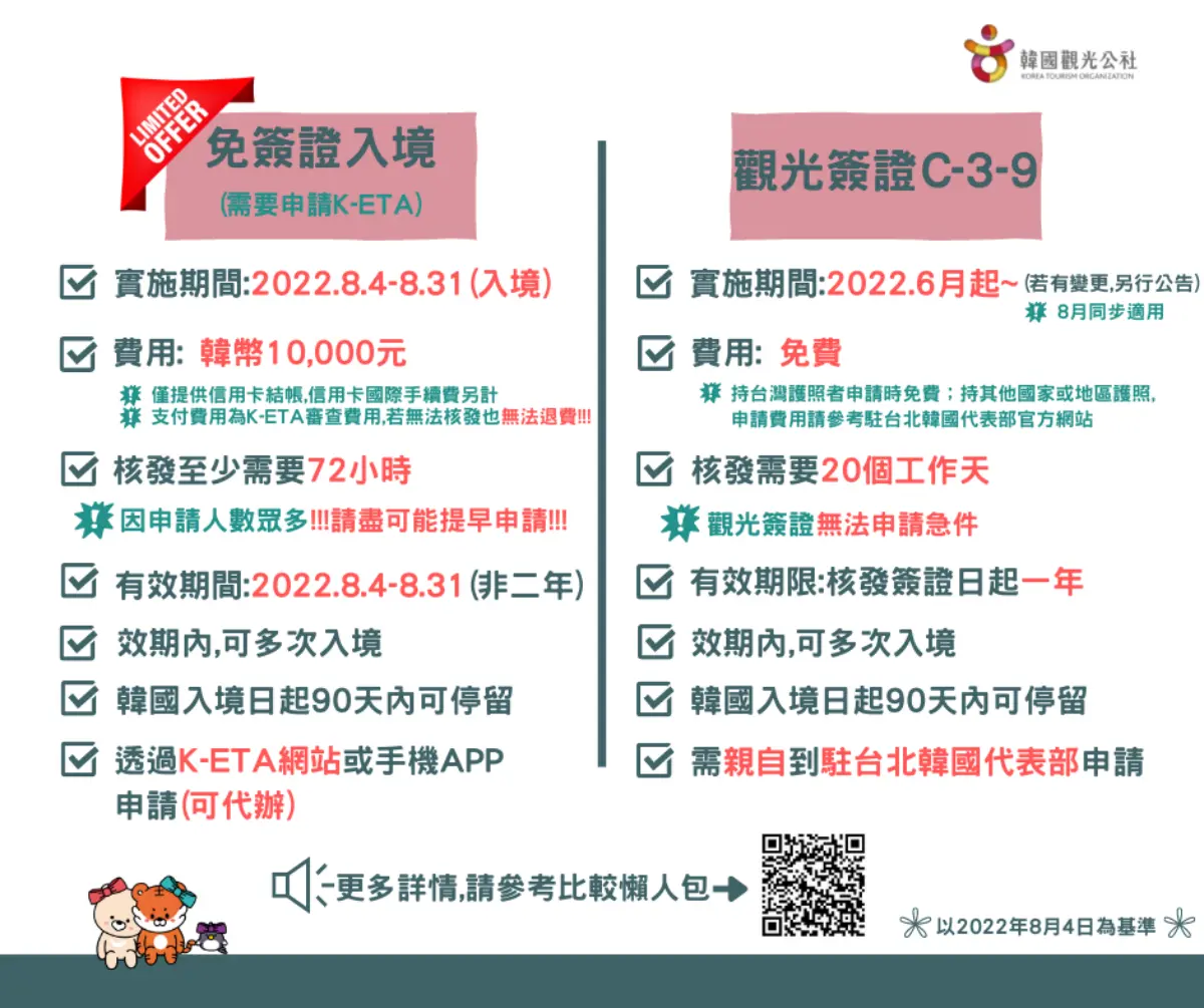 韓國「免簽入境」延長！申辦「電子旅行許可」玩90天，回台新制更方便