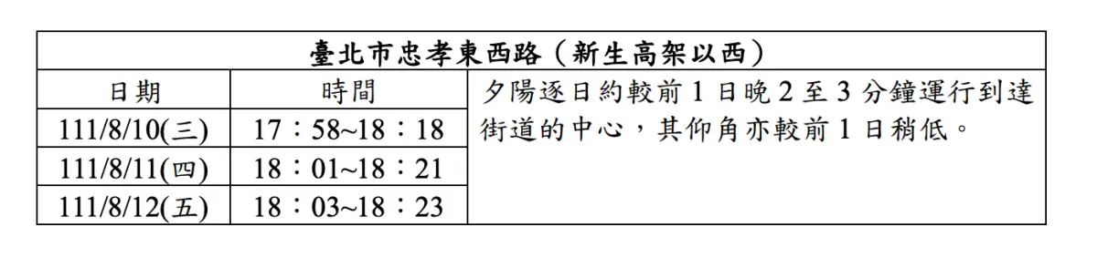 只有３天！絕美「曼哈頓懸日」在台北，最佳觀賞時間＋地點曝光