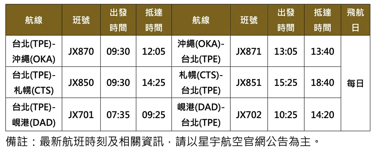 哈日族衝日本啦！星宇航空「沖繩、札幌」10/28將開航，加碼復飛越南「峴港」