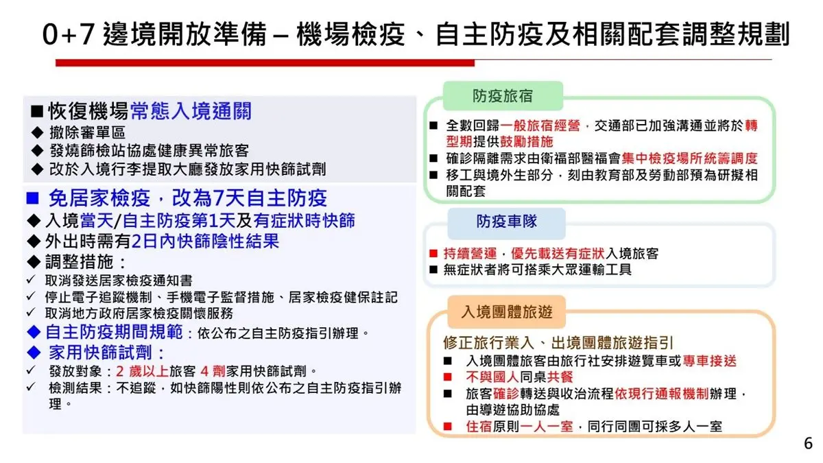 入境「0+7」10/13上路!7天自主防疫、快篩2日內陰性可外出,取消機場PCR 入境「0+7」10/13上路!7天自主防疫、快篩2日內陰性可外出,取消機場PCR