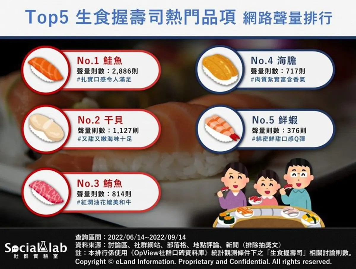 網友熱議壽司口味排行!干貝第二、台灣人最愛是「這款」,網讚:很超值 網友熱議壽司口味排行!干貝第二、台灣人最愛是「這款」,網讚:很超值