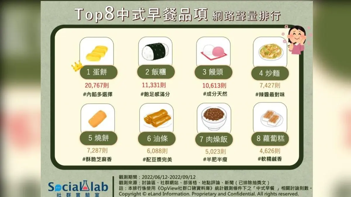網友票選「最愛中式早餐」TOP8!飯糰CP值高奪第二,第一名口味超多吃不膩 網友票選「最愛中式早餐」TOP8!飯糰CP值高奪第二,第一名口味超多吃不膩