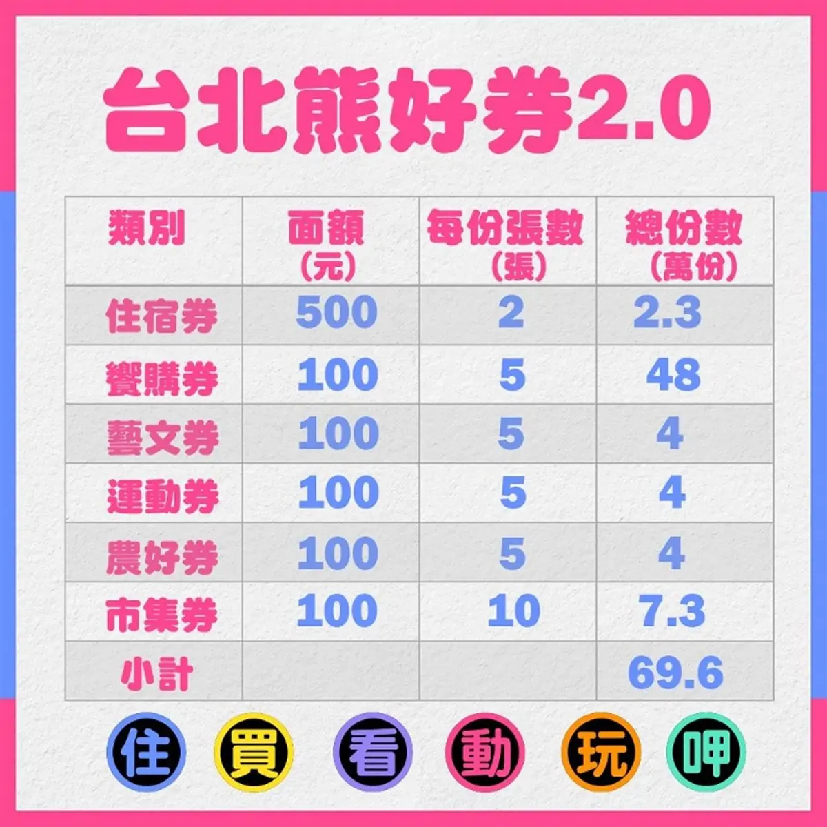 振興經濟今年再發「五倍券」免費領？行政院回應了，北市先推「熊好券2.0」