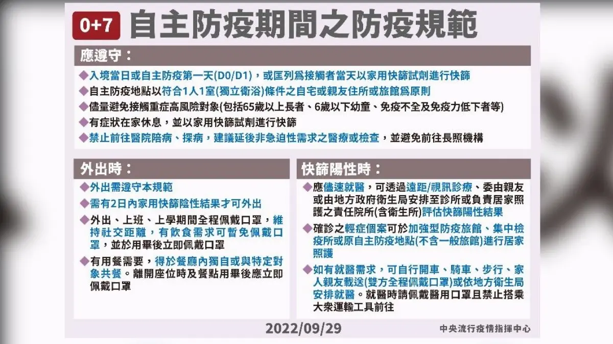居家隔離將成歷史！11/7起同住接觸者一律０＋７，放寬４項防疫規定一次看