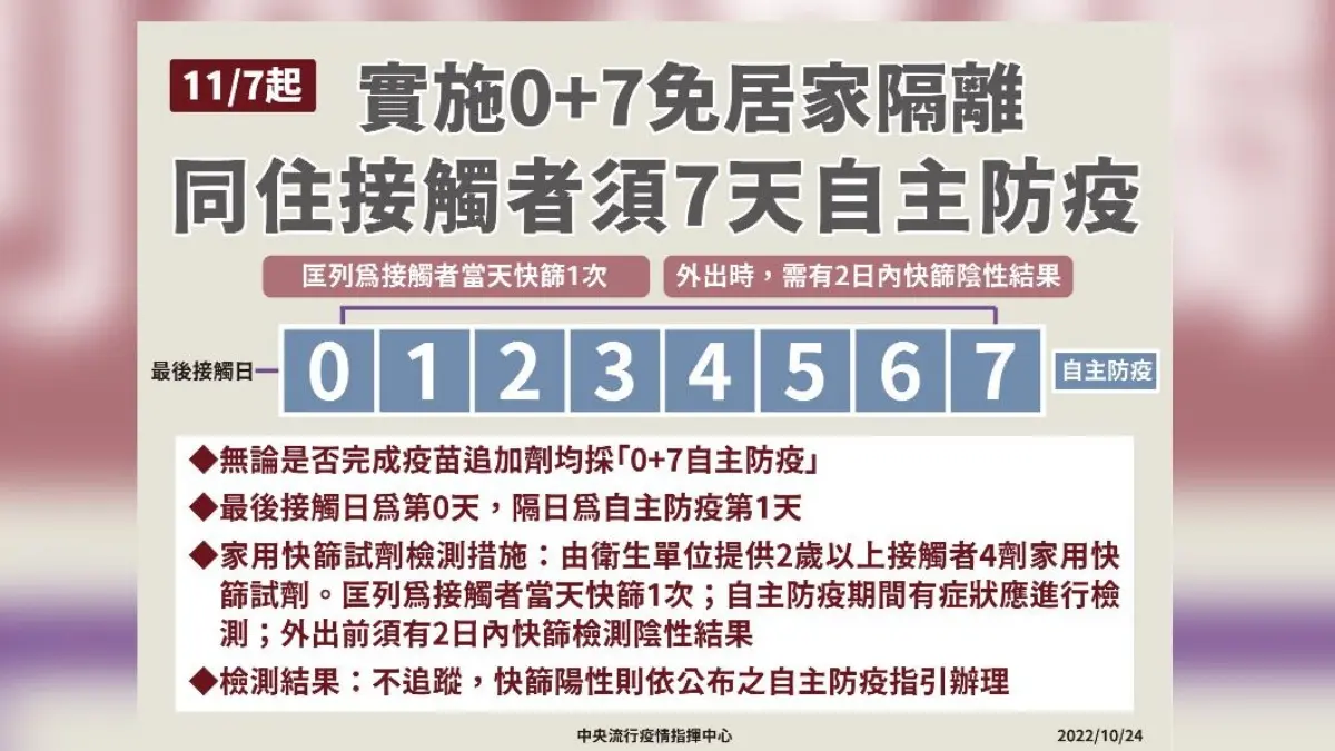 居家隔離將成歷史！11/7起同住接觸者一律０＋７，放寬４項防疫規定一次看