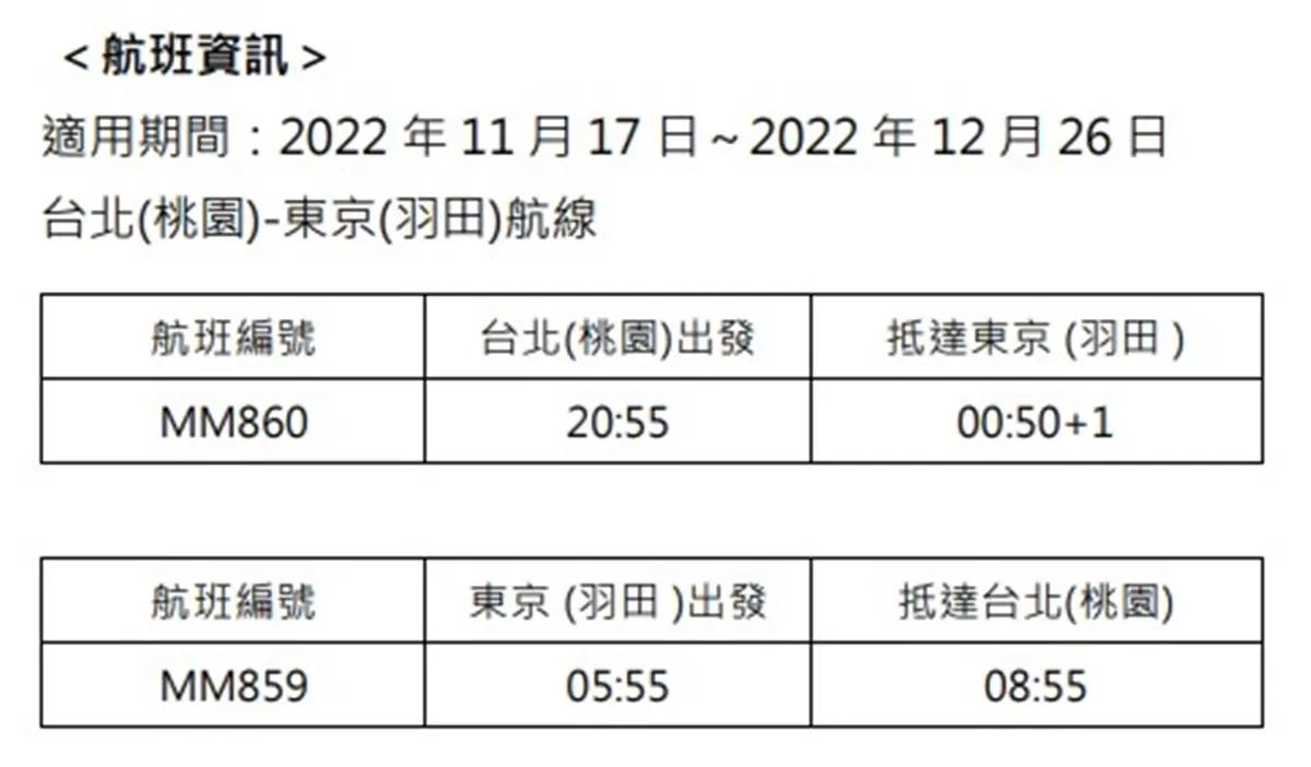 手刀搶票啦！樂桃航空「桃園－羽田」航線11/17起天天飛，單程最低3370元起