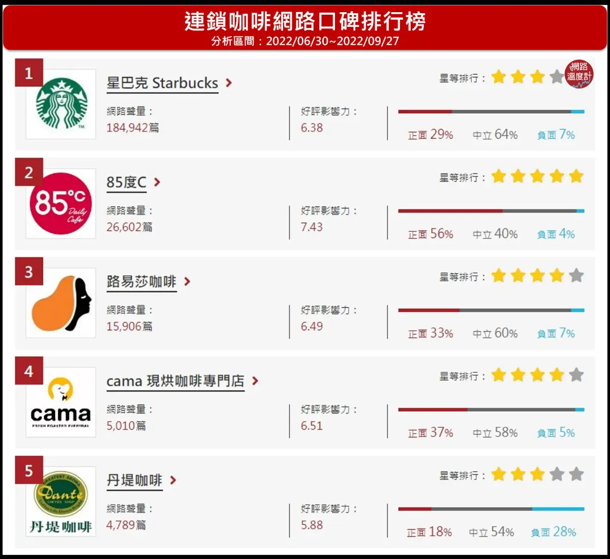 台灣人最愛連鎖咖啡店排行揭曉！85度Ｃ第二，「這家冠軍」竟有1130萬人喝過