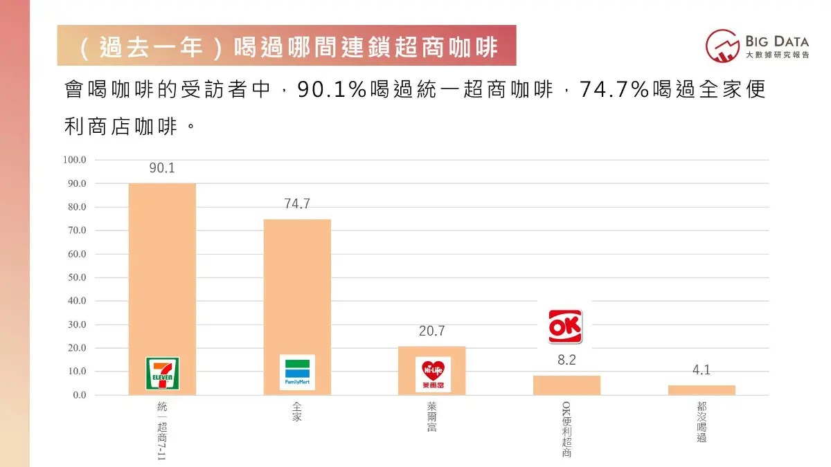 台灣人最愛連鎖咖啡店排行揭曉！85度Ｃ第二，「這家冠軍」竟有1130萬人喝過