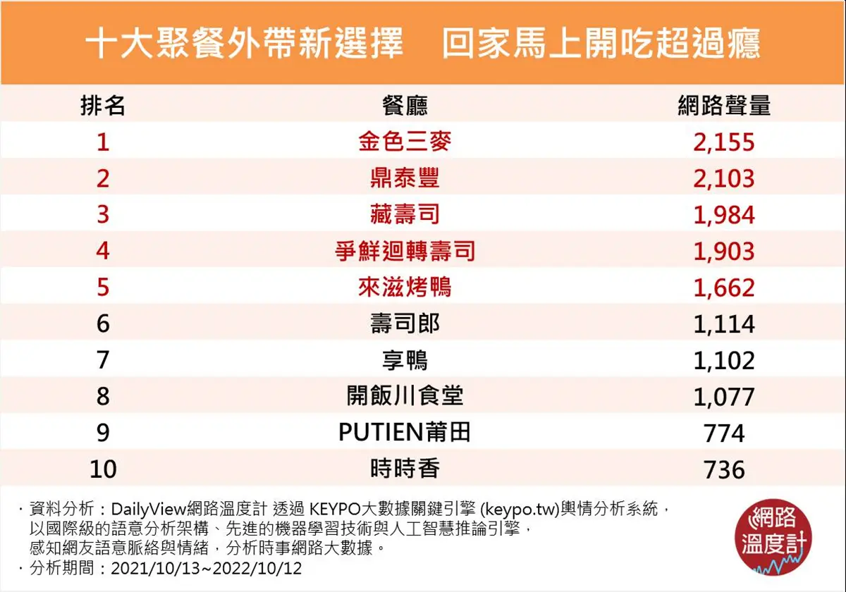 10大聚餐外帶新選擇!鼎泰豐第二,網友大推冠軍:擺滿桌超海派 10大聚餐外帶新選擇!鼎泰豐第二,網友大推冠軍:擺滿桌超海派
