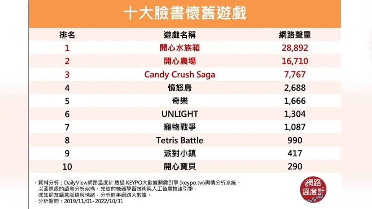 網友推10大臉書懷舊遊戲!第2名「開心農場」可偷菜、第1名要設鬧鐘收寶物 網友推10大臉書懷舊遊戲!第2名「開心農場」可偷菜、第1名要設鬧鐘收寶物