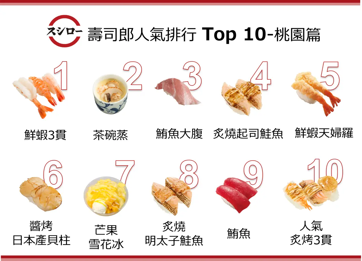 壽司郎人氣排行Top10！起司鮭魚僅第４名、茶碗蒸居２、第１名竟然是「它」