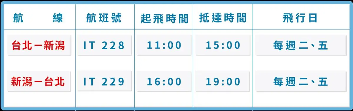 最低3299元手刀搶!虎航全新日本航線「這2天」開賣,明年1月中旬開飛 最低3299元手刀搶!虎航全新日本航線「這2天」開賣,明年1月中旬開飛