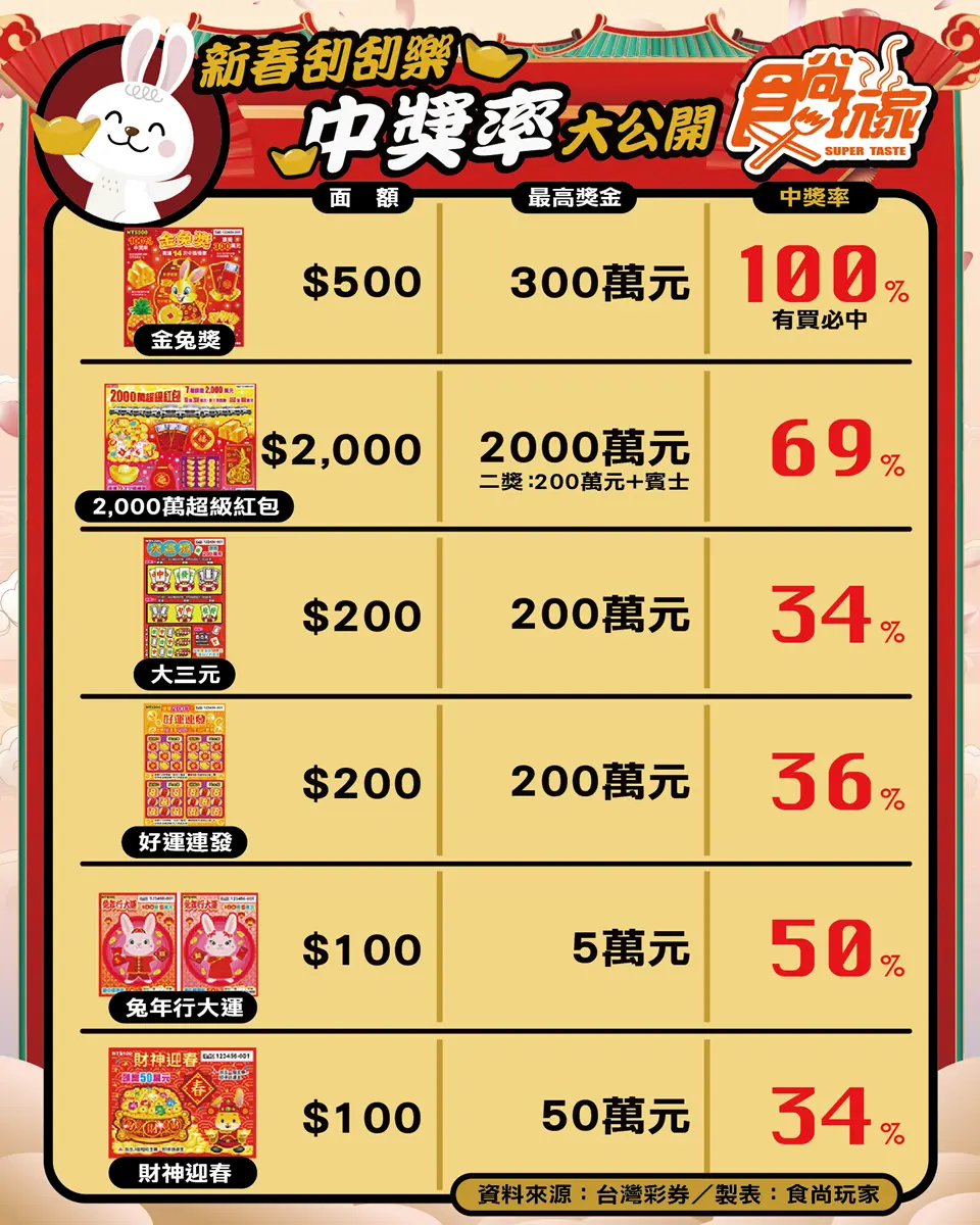 總獎金176億元史上最多！春節台彩推６款刮刮樂：７個2000萬元、10台賓士