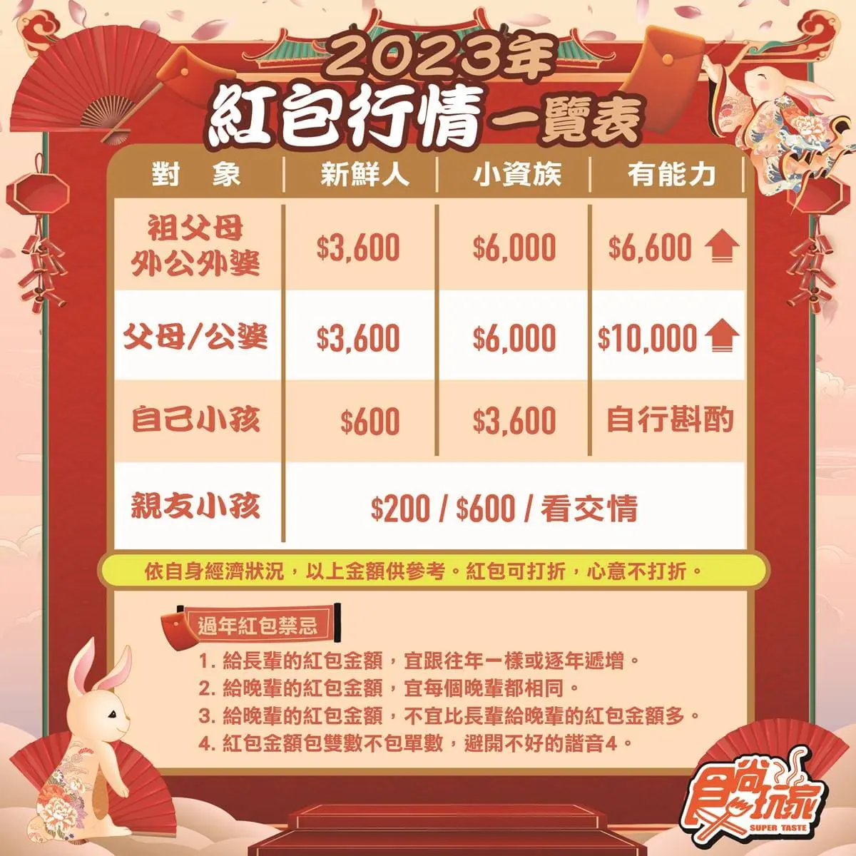 2023過年包多少不失禮？１張行情表告訴你，加碼包紅包８大注意事項