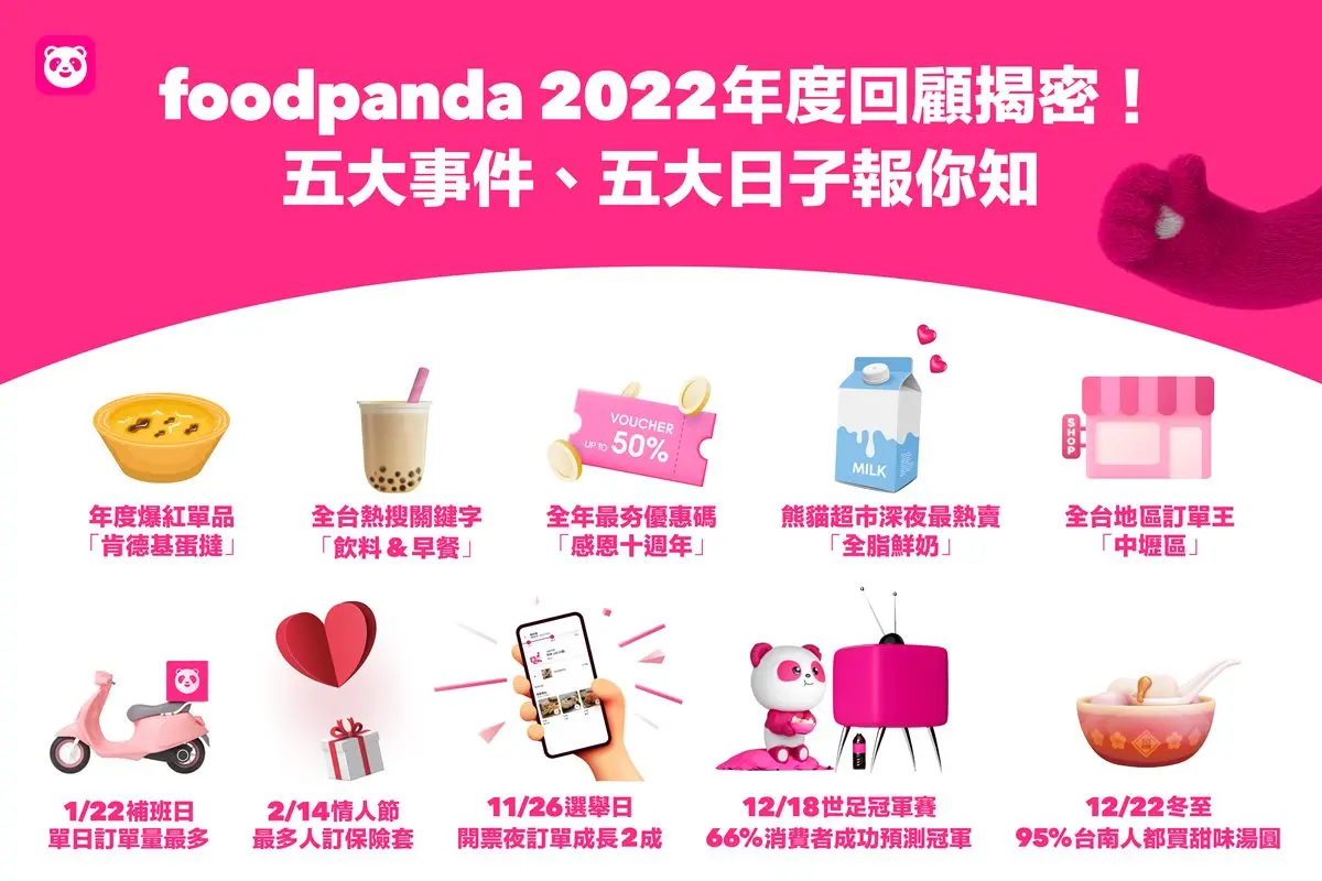 這天保險套賣最多！foodpanda「2022年度回顧」揭密，全台最愛外送在這區