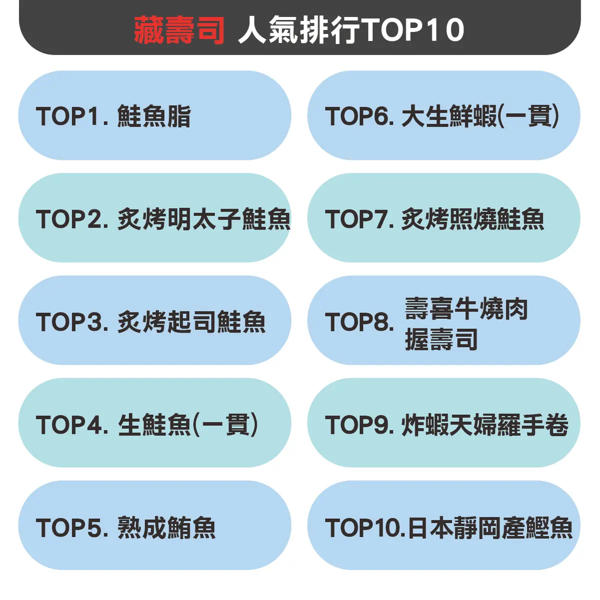 藏壽司人氣排行Top10！大生鮮蝦僅第６名、炙燒明太子鮭魚居２、第１名不意外