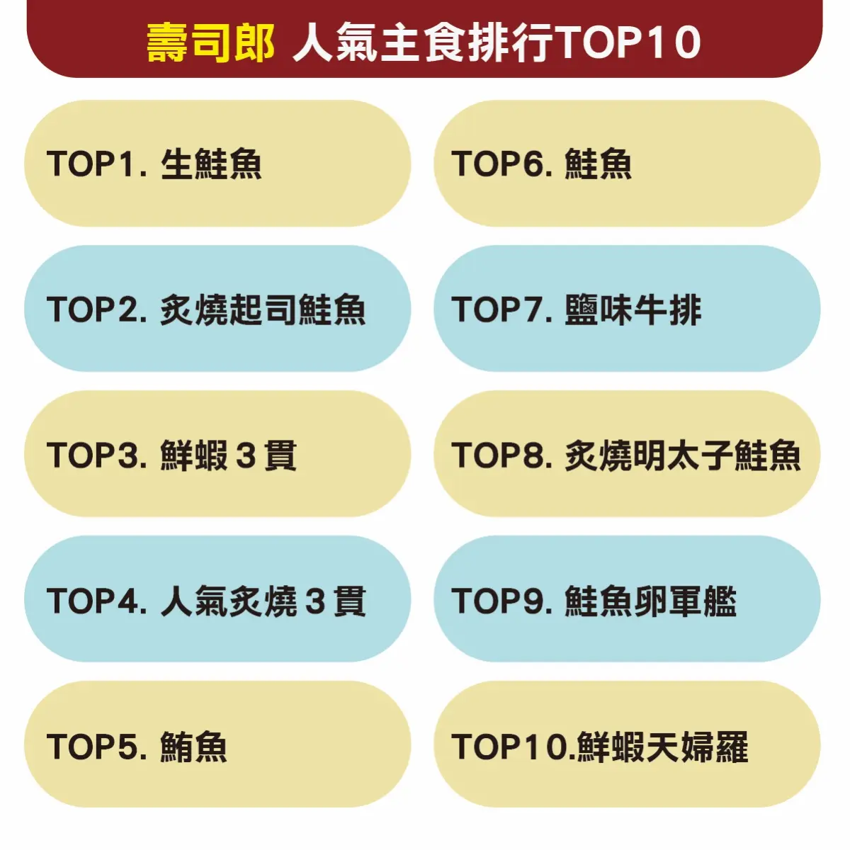 壽司控吃爆！１圖看壽司郎主食排行榜，人氣炙燒３貫僅第４名、第１名賣翻