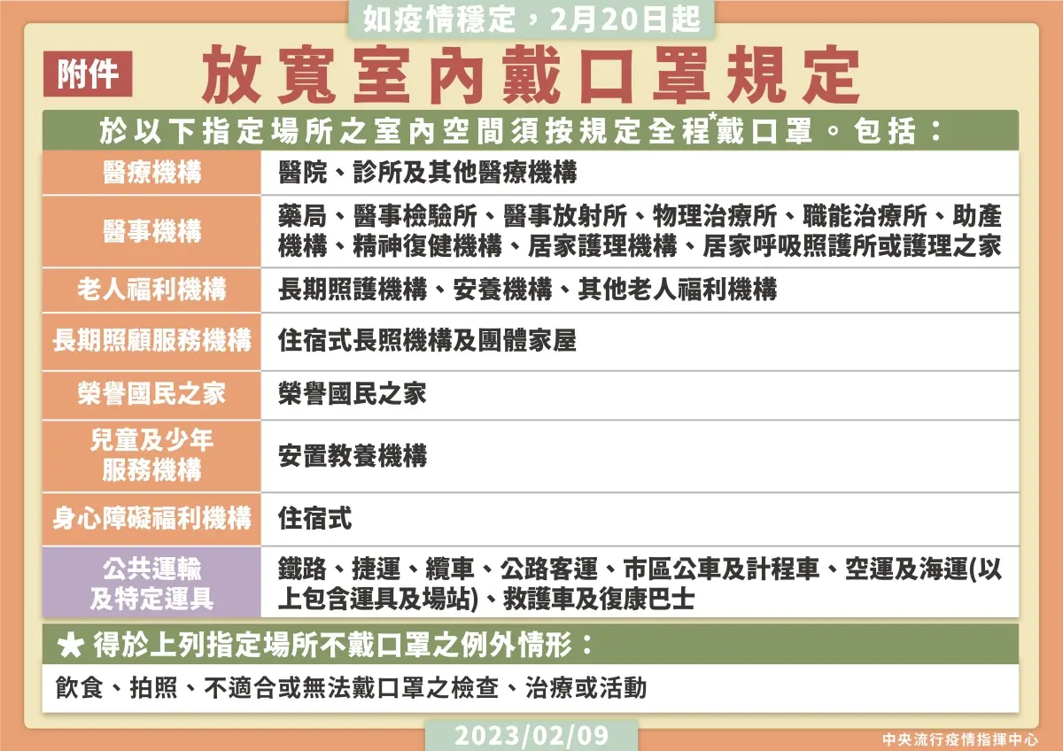 「室內脫口罩」將於2/20實施！口罩禁令確定放寬，加碼看學校鬆綁規定