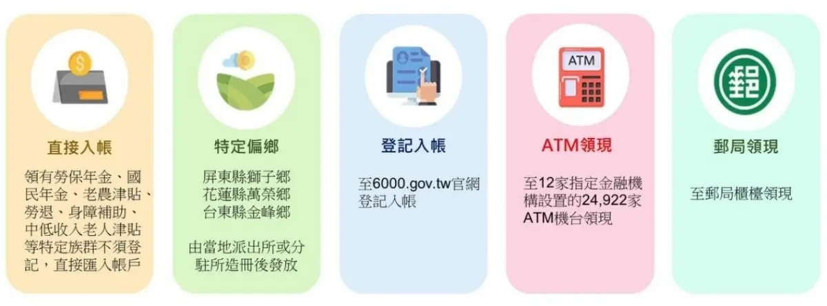 6000元到底何時發？財政部允諾總統公布後１週內，加碼看５大領取方式＋應備文件