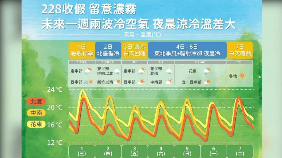 １週２波冷空氣來襲！這天低溫下探10度，一張圖看「５階段變天」