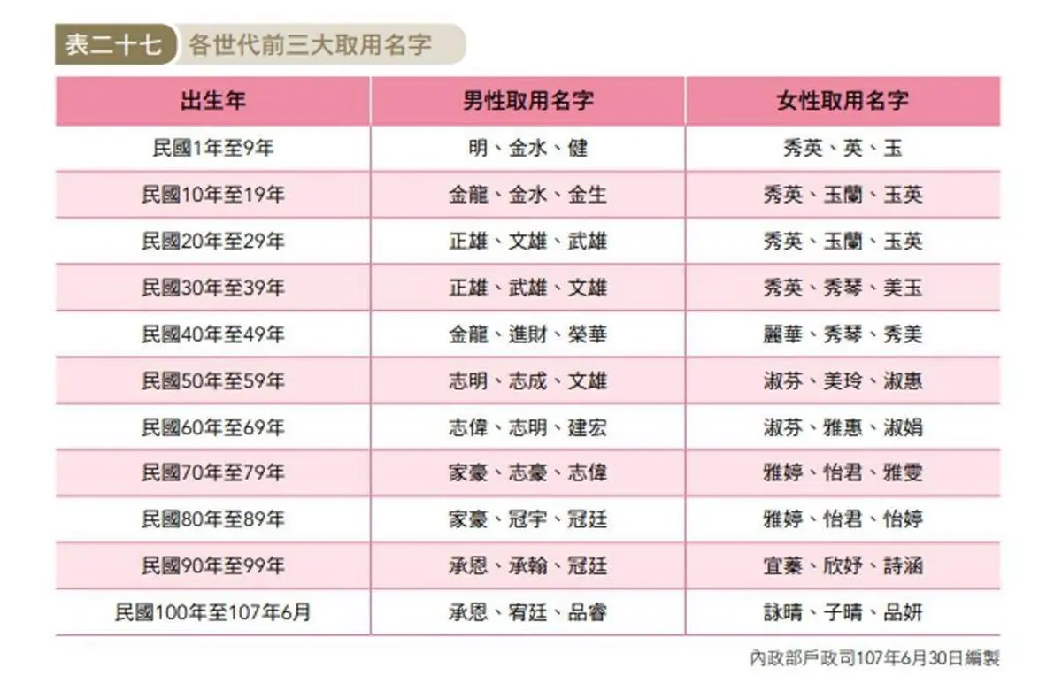你也在榜單嗎？2023「菜市場名」排行出爐，「建宏」奪冠、「淑芬」意外落榜