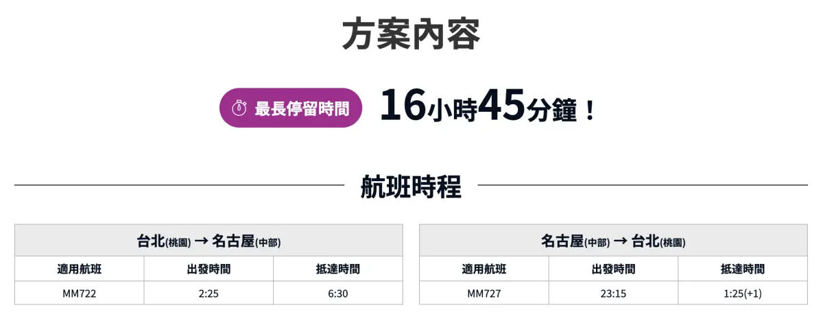 飛日本來回4000元起!樂桃「台北-名古屋1日遊」限時開賣,連住宿費一起省 飛日本來回4000元起!樂桃「台北-名古屋1日遊」限時開賣,連住宿費一起省