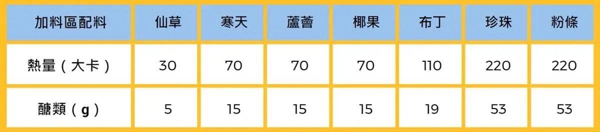 1杯珍奶比1碗白飯還肥!手搖茶珍珠、粉條飆破200卡,「這配料」熱量竟最少 1杯珍奶比1碗白飯還肥!手搖茶珍珠、粉條飆破200卡,「這配料」熱量竟最少