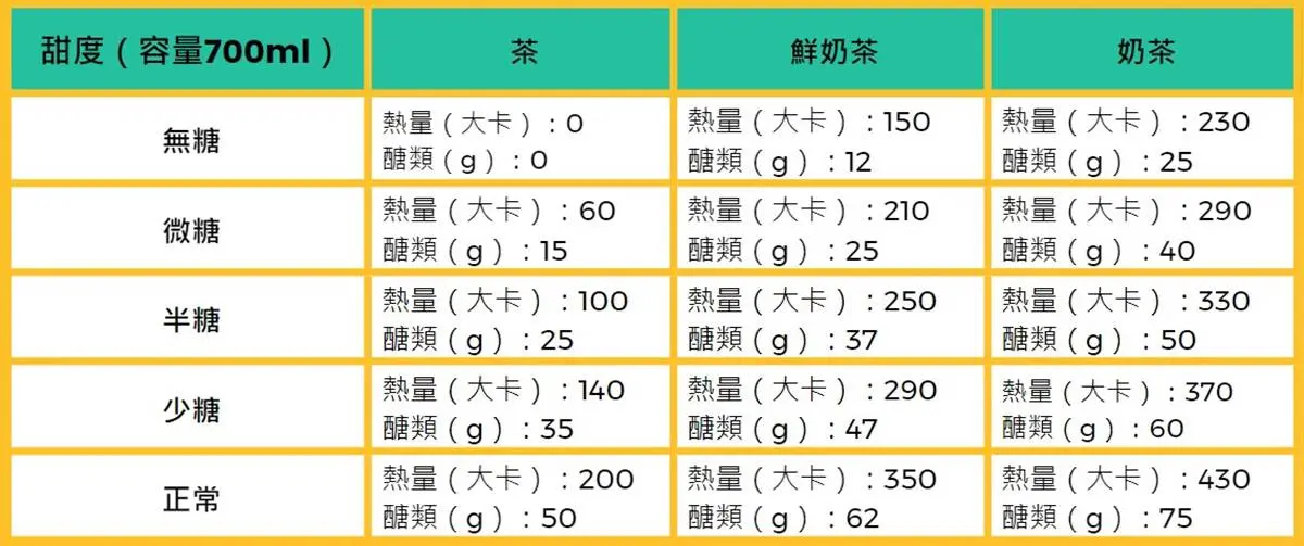 1杯珍奶比1碗白飯還肥!手搖茶珍珠、粉條飆破200卡,「這配料」熱量竟最少 1杯珍奶比1碗白飯還肥!手搖茶珍珠、粉條飆破200卡,「這配料」熱量竟最少