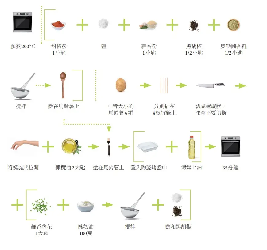 寫給討厭看字的懶人!「無字食譜」看過嗎?料理小白絕對「看圖就秒懂」 寫給討厭看字的懶人!「無字食譜」看過嗎?料理小白絕對「看圖就秒懂」
