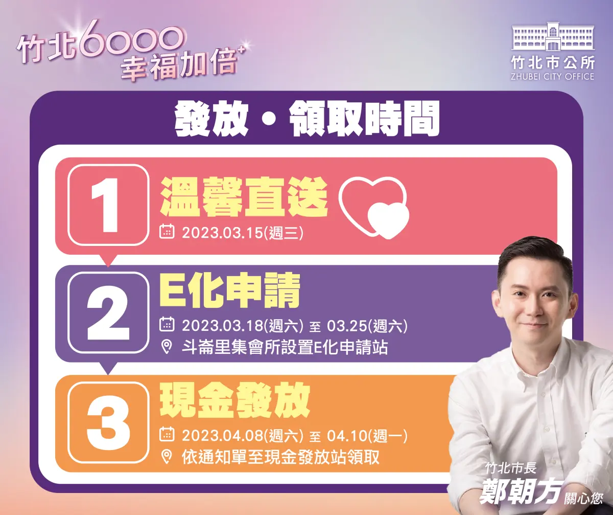 １縣市搶先發錢了！首波6000元於3/15入帳，領取資格、方式一次看