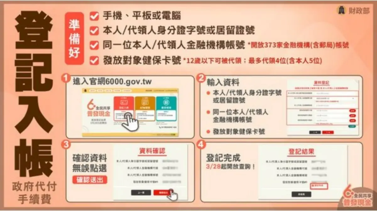 普發6000元來了！最新「登記時間、網址」曝，５大領取方式流程一次看