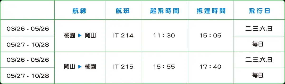 2599元起飛日本!虎航夏季航線5/27起天天飛,買全家霜淇淋抽來回機加酒 2599元起飛日本!虎航夏季航線5/27起天天飛,買全家霜淇淋抽來回機加酒