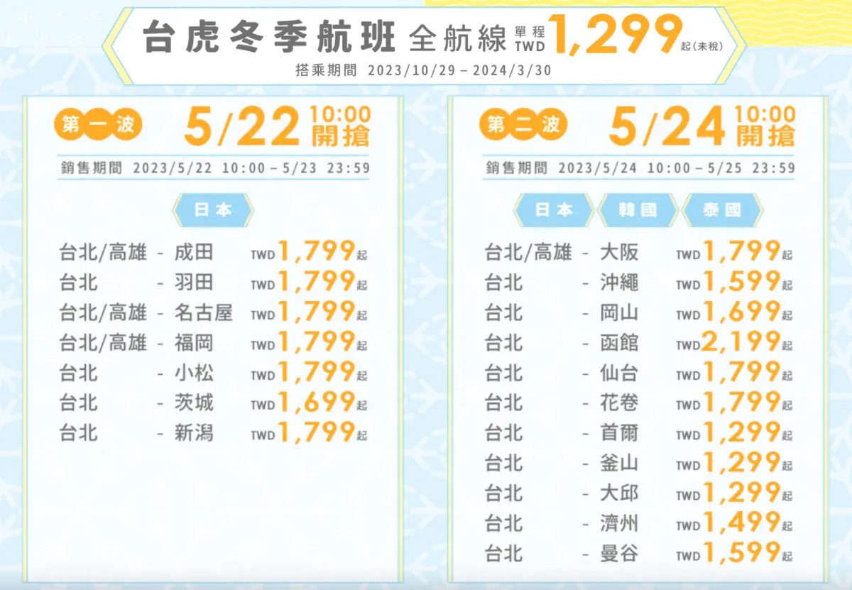 先搶寒假出國機位！虎航日韓航線「最低1299元起」，限時４天荷包省起來