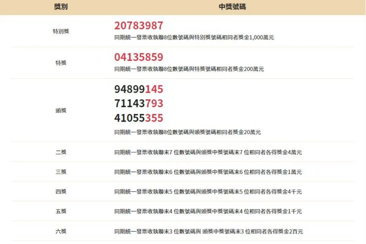 幸運兒是你？！家樂福、全聯、全家「發票中1000萬」，獎落４縣市快查看