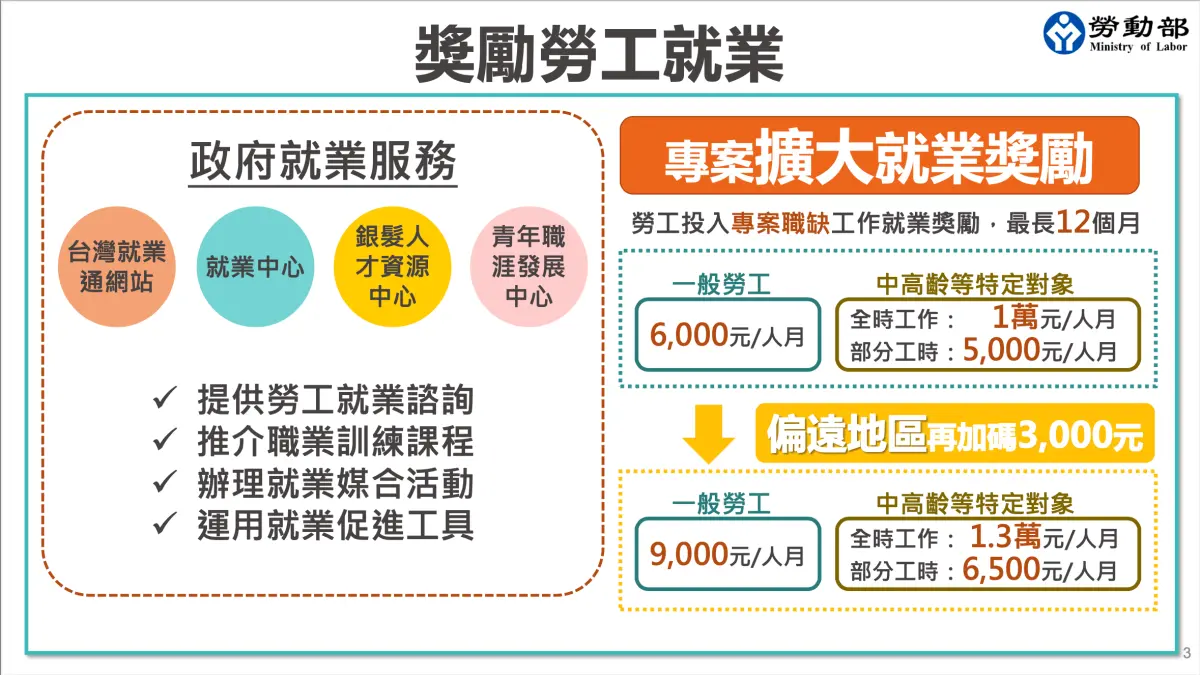 每月可領1.3萬！６月起「６大補貼」一次看，無薪假還可拿9700元