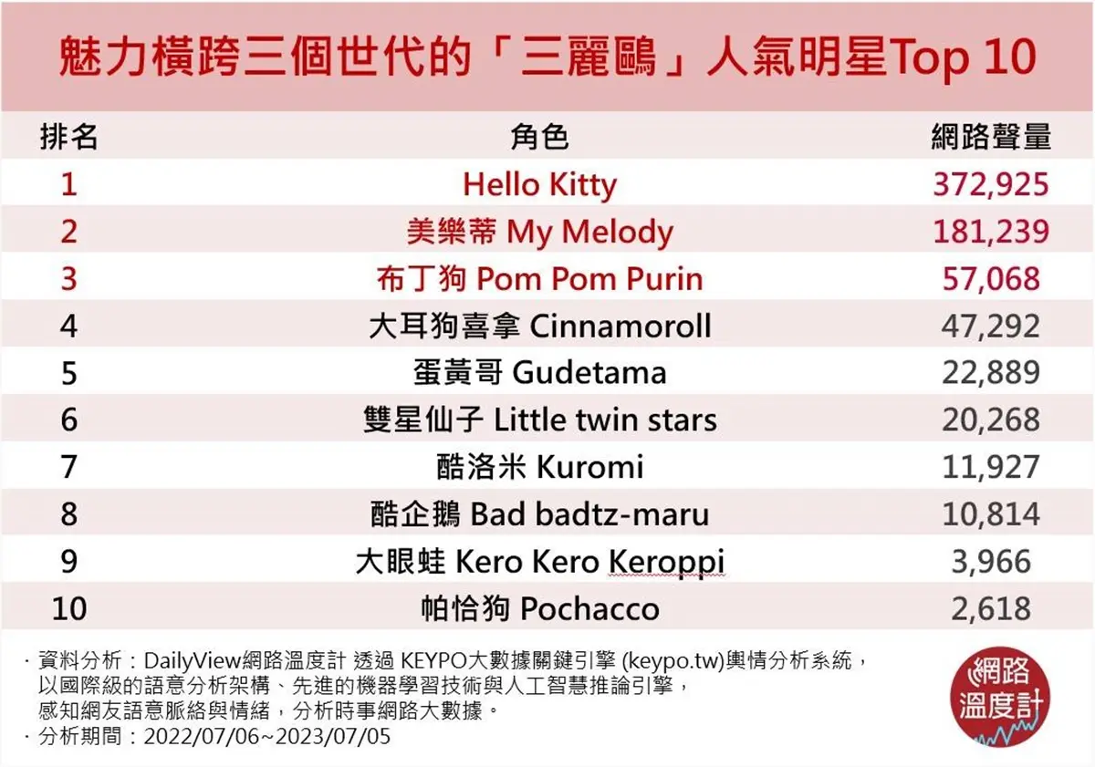 三麗鷗人氣角色排行TOP10！第２名原名小紅帽，冠軍是英國籍小女孩