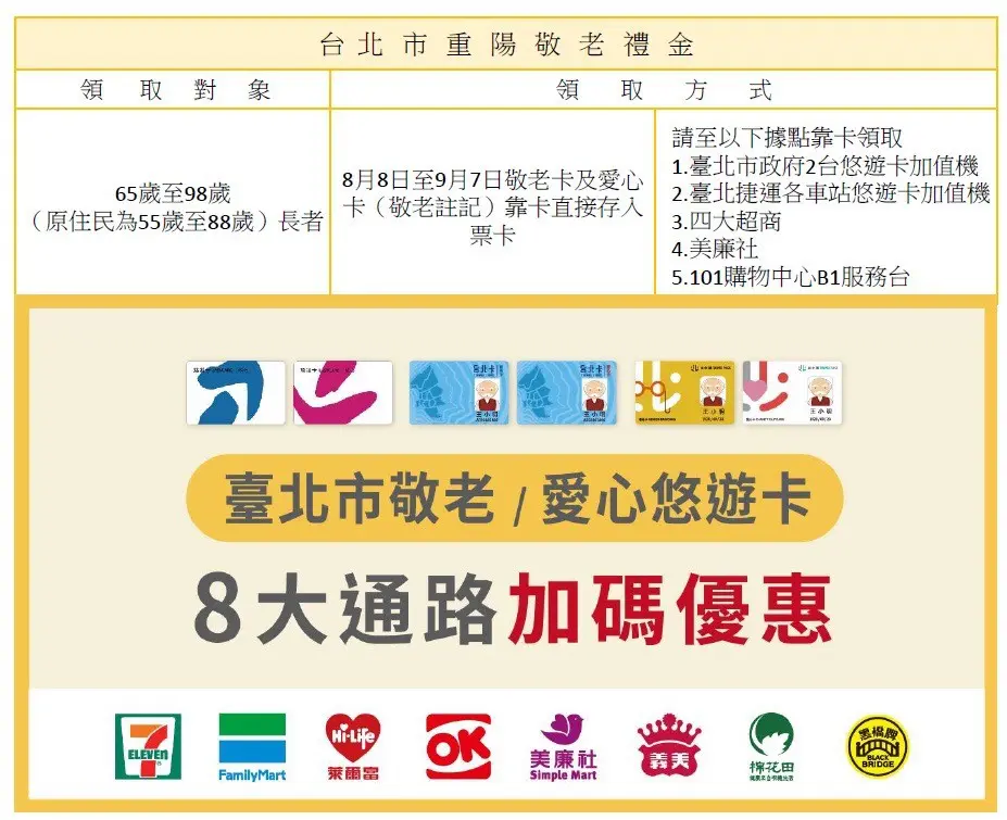 嗶卡小七咖啡買一送一！敬老悠遊卡爽領1500元，加碼7-11、全家、義美８通路優惠